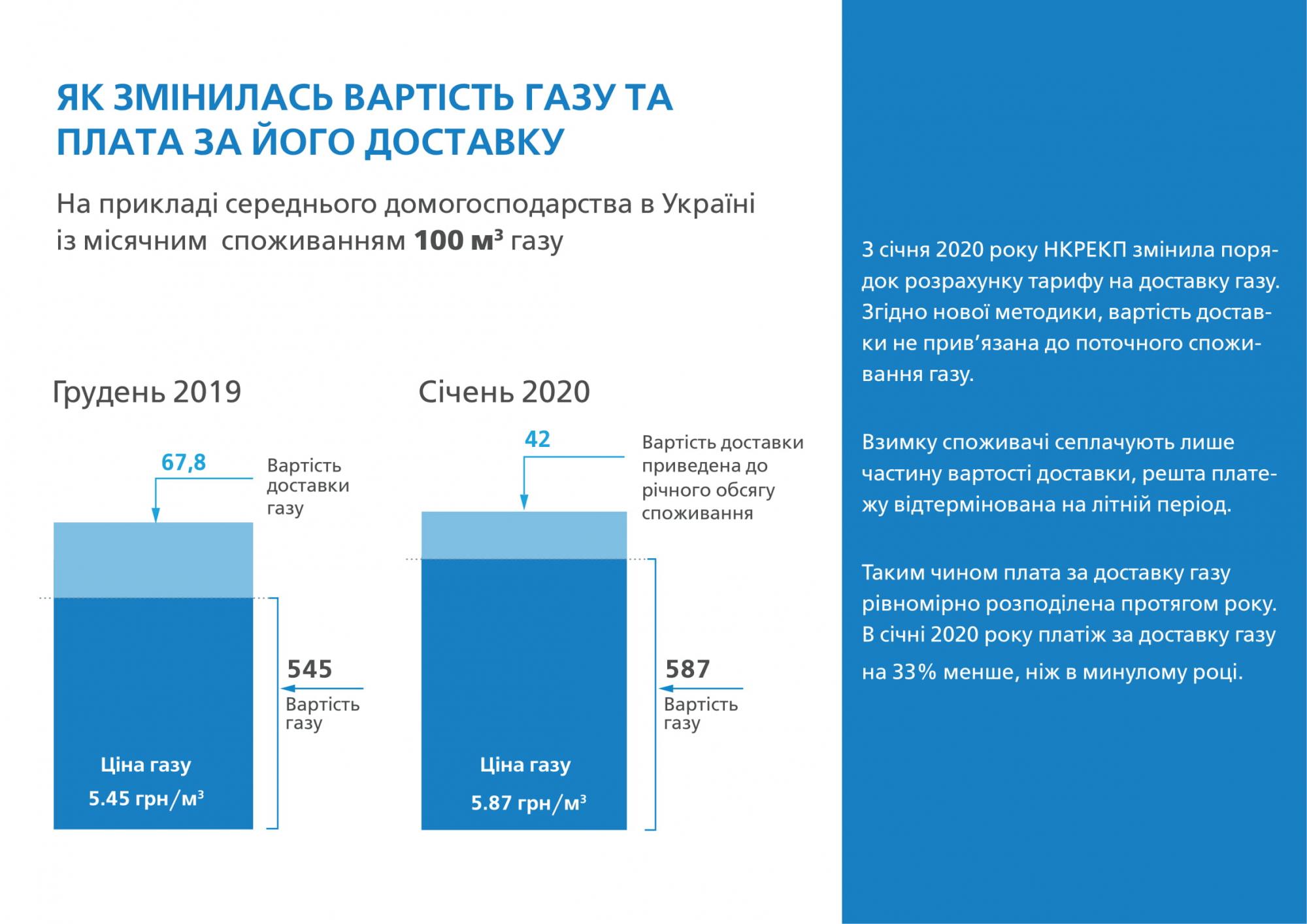 Платіжка за доставку газу: як українцям не переплатити за &quot;комуналку&quot;